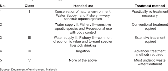 The maine department of environmental protection implements water quality programs under the clean water act and state law. Pdf Fuzzy Logic Water Quality Index And Importance Of Water Quality Parameters Semantic Scholar