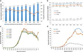How do you get breast cancer? Incidence Rates Of Female Breast Cancer In China From 2003 To 2011 Download Scientific Diagram