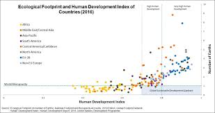 Sustainable Development Global Footprint Network