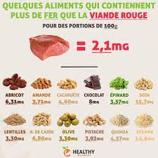 Souvent le fer d'origine végétale, appelé aussi fer non héminique, est décrié pour son taux d'assimilation faible, mais ce que ne disent pas a titre de comparaison, la viande hachée contient 2,6mg de fer pour 100gr, et la viande d'agneau 1,6mg. 8 Idees De Aliments Fer Alimentation Alimentation Et Sante Nutrition
