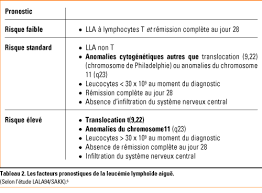 La leucémie aiguë myéloïde (lam) représente un groupe de chez le patient jeune, le traitement consiste en une thérapie d'induction associant la cytarabine et l'idarubicine ou la daunorubicine selon. Traitement Des Leucemies Aigues Revue Medicale Suisse