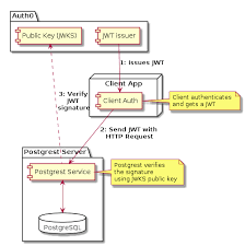 Besides, you can also connect those aws shapes with traditional uml shapes like nodes, components and artifacts in uml deployment diagram for better representation of. Part 1 Introduction To Postgrest Saurabh Sam Khawase