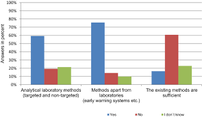 Malaysia's food safety systemthe malaysia food safety system ischaracterized by its complexity anddiversity; How To Tackle Food Fraud In Official Food Control Authorities In Germany Springerlink