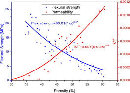 Strictly speaking, some tests measure the accessible void. Hierarchically Porous Materials Prepared By Selective Laser Sintering Sciencedirect