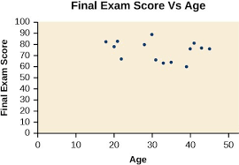 draw and interpret scatter plots college algebra