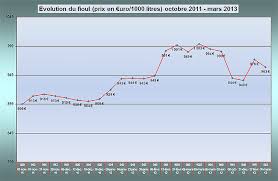 We did not find results for: Fioul Domestique Les Prix A La Pompe L Evolution Des Tarifs