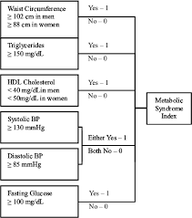 Metabolic Syndrome Index Calculation Flow Chart Download