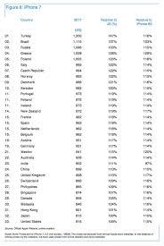 Iphone 7 Price Ranked By Country Heres The Cheapest And