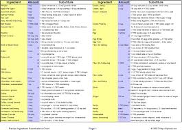 Ingredient Substitution Chart Ingredient Substitutions Ingredient Recipe Ingredient Substitutions
