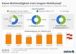 Für die wahl eines bundespräsidenten kann jeder deutsche möglich sein, sofern dieser das 40. Infografik So Wird Der Bundesprasident Gewahlt Statista