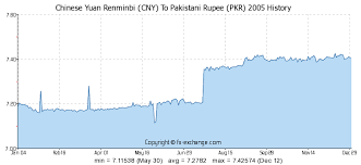 Rmb To Pkr Cny To Pkr Today 2019 09 22