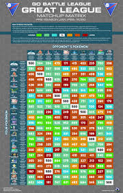 go battle league great league matchup matrix by team gtr storm thesilphroad pokemon teams league battle