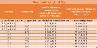 Convention collective, accord collectif, convention collective nationale (ccn), convention collective locale : Tout Sur Les Minima Syntec Revision 2020 Cfdt Spie Infoservices Et Cfdt Spie Ics