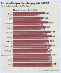 Le séisme a favorisé la sortie de crise c'est bien le tremblement du terre du 25 avril dernier qui a poussé les partis à s'entendre et à mettre fin à la ils étaient clairement sous pression, car pendant la crise, l'inefficacité du gouvernement intérimaire a été criante, l'exécutif se trouvant complètement. Taux D Emploi Ocde 7 Ans Apres La Crise Finance Gestion