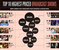 Advertising credits are not included. How Much Tv Advertising Cost Best Online Marketing Solution