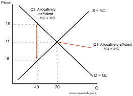 Marginal Utility Theory Economics Help