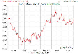 Live Gold Rate In Usa Usd Oz Historical Gold Price Chart