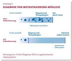 Insgesamt können betroffene laut einer studie aber mehr auf genesung hoffen als krebs gehört zu den furchtbarsten diagnosen überhaupt. Wenn Schon Daran Erkranken Wenigstens Krebs Fruh Erkennen Und Dadurch Zu Einem Zeitpunkt Entfernen Lassen Zu Dem Es Noch Leicht Geht Wer Wollte Das Nicht Der Gedankengang Ist Naheliegend Und Oft