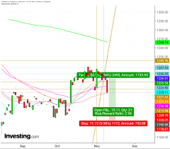 gold amid fear while bulls look not exhausted investing com