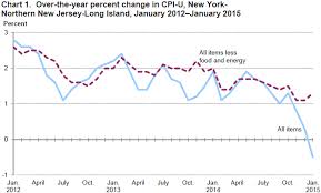 Consumer Price Index New York Northern New Jersey January