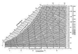 2 Psychrometric Chart Properties Of Air And Water Vapor