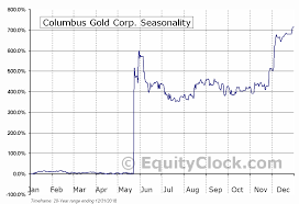 Columbus Gold Corp Tse Cgt To Seasonal Chart Equity Clock