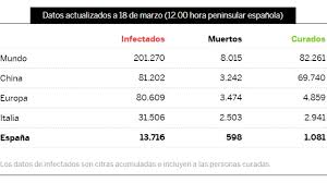 Evolução dos casos por região do país. Covid 19 Portugal Mundo Noticias Marco Sl Benfica