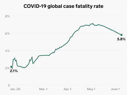 Opossumyou can also make the words bogus poems and. Coronavirus Death Rate Has Nearly Doubled Since March Here S Why Business Insider