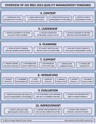 Plain English Overview Of Iso 9001 Quality Management Standard Document Management System Business Process Mapping Project Management Tools