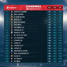 1 day ago · جدول ترتيب الدورى. ØªØ±ØªÙŠØ¨ Ø§Ù„Ø¯ÙˆØ±ÙŠ Ø§Ù„Ø§Ø³Ø¨Ø§Ù†ÙŠ Ø¨Ø¹Ø¯ Ø³Ù‚ÙˆØ· Ø¨Ø±Ø´Ù„ÙˆÙ†Ø© Ø£Ù…Ø§Ù… ØºØ±Ù†Ø§Ø·Ø© Ù…ÙˆÙ‚Ø¹ Ø­ØµÙ„ Ø§Ù„Ø§Ø®Ø¨Ø§Ø±ÙŠ
