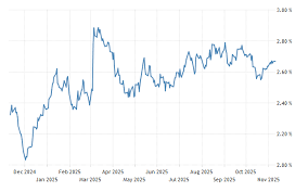 Germany 10-Year Bond Yield - Quote - Chart - Historical Data - News