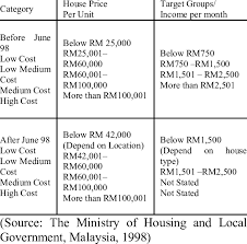 This email address is being protected from spambots. Low Cost Housing Price Download Table