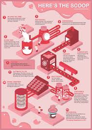 Ben Jerry Ice Cream Inforgraphic On Behance Ben And Jerrys Inforgraphic Infographic Inspiration