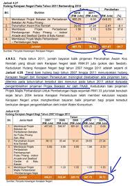 § kerajaan negeri hanya meminjam daripada kerajaan persekutuan. Hutang Kerajaan Dap Fakta Auta Klxpress