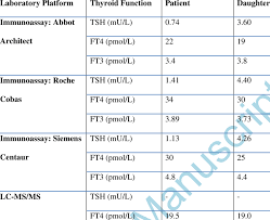 Image result for Thyroid Function Test