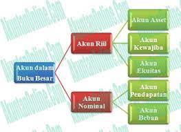 We did not find results for: Pengertian Serta Penggolongan Akun Dalam Akuntansi Riil Nominal