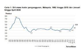 Mulai siaran bulanan perangkaan utama tenaga buruh, malaysia, januari 2016, statistik utama tenaga buruh dianggarkan menggunakan anggaran penduduk semasa berbanding siri sebelumnya yang menggunakan unjuran penduduk yang berasaskan banci penduduk dan perumahan malaysia. 778 800 Penganggur Setakat April 2020