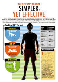 New Ippt Scoring System And Detailed Score Charts