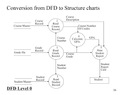 ppt system flow charts a modeling method that analysts may