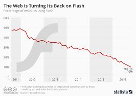 chart the web is turning its back on flash statista