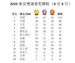 排名 国家/地区 金牌 银牌 铜牌 总数; Rsoj8rokbtxs5m