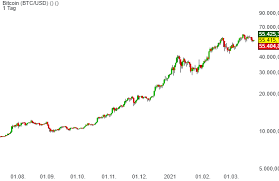 Btc (bitcoin) to usd (us dollar) online currency converter. Bitcoin Btc Usd Isin Tf000bitcoin Alle Artikel