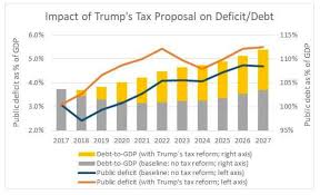 Chart Trumps Tax Cuts Impact On The Budget Deficit And Debt