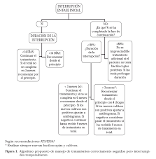 Tratamiento De La Tuberculosis Pulmonar