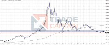 Does the bitcoin market ever close : Btc Usd Cryptos Now Trading Close To Major Downside Break Points