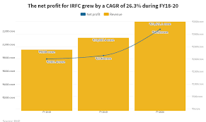 Target 2022 set market data. The 4 600 Crore Ipo From Irfc Is Attractive And The Best Thing About The Borrowing Arm For Indian Railways Is The Assured Margin Business Insider India