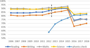 Systematic synthetic phonics in initial teacher education. Reconsidering The Evidence That Systematic Phonics Is More Effective Than Alternative Methods Of Reading Instruction Springerlink