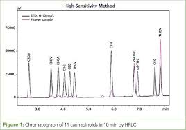 Mass spectrometers are sensitive detectors of isotopes based on their masses. How To Choose The Right Instrumentation For Cannabinoid And Terpene Analysis