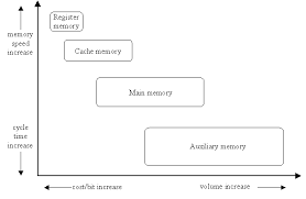 Auxiliary memorymagnetic memory permanent type memory. 2 Memory Hierarchy In Computers Memory Devices In Computers Can Be Grouped Depending On Their Access Time And Their Distance From The Processor More Precisely From The Arithmetical Logical Unit And Control Unit Which Means The Number Of