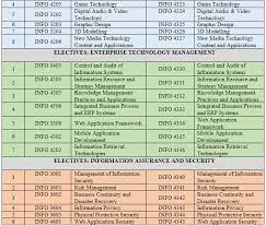 In addition to academic excellence, iium ensures that the. Bachelor Of Information Technology Honours